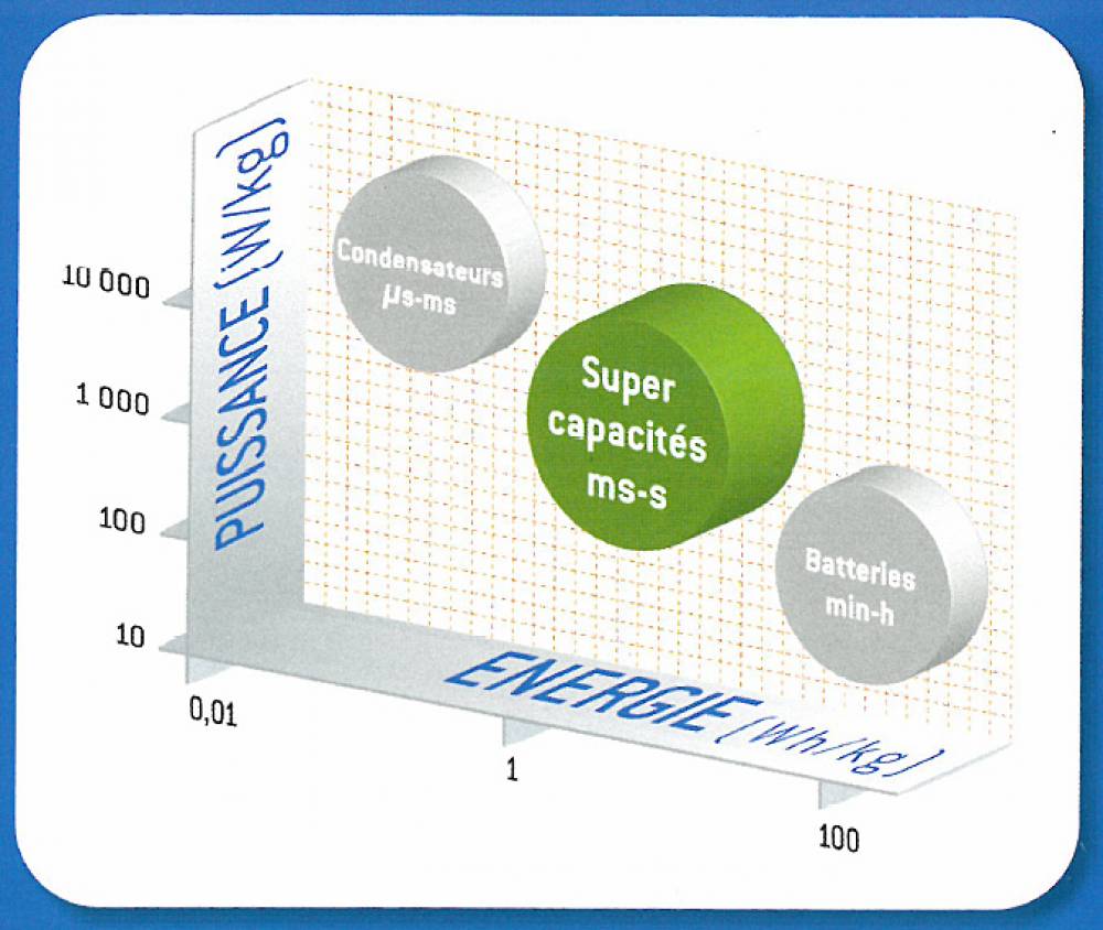 73815 supercapacites