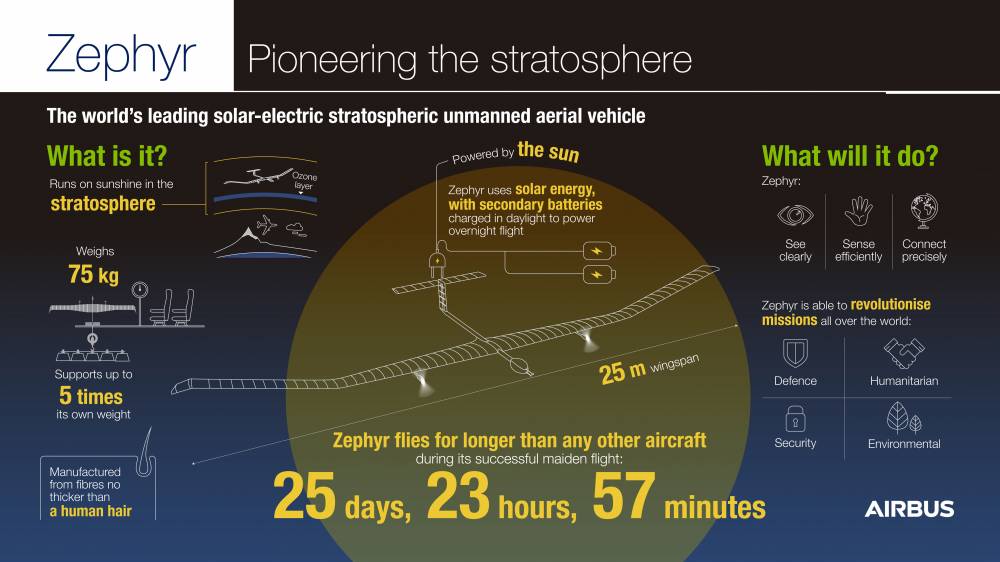 197090 airbus haps zephir