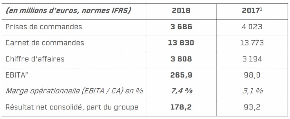 203972 naval group resultats 2018