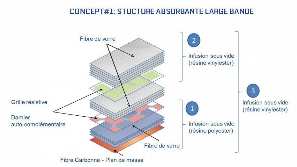 237325 SAFASNAV composite furtivite radar