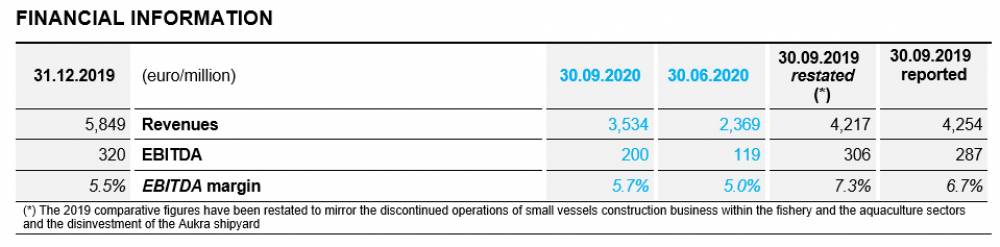 239446 Fincantieri resultats