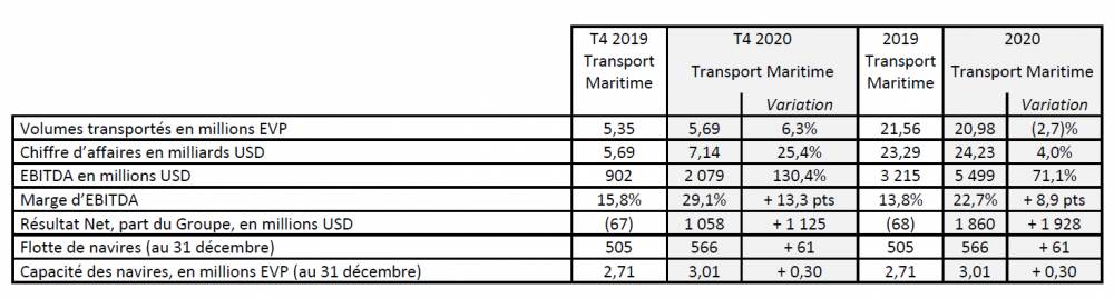 247236 cma cgm resultats 2