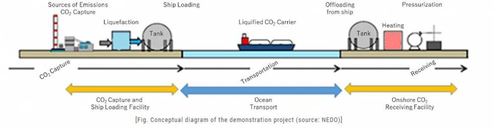 MOL et KLine travaillent sur un design de transporteur de CO2 liquéfié ...