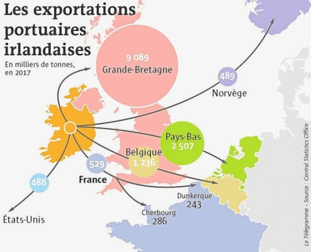 Brexit : La France n’a pas renoncé au fret irlandais